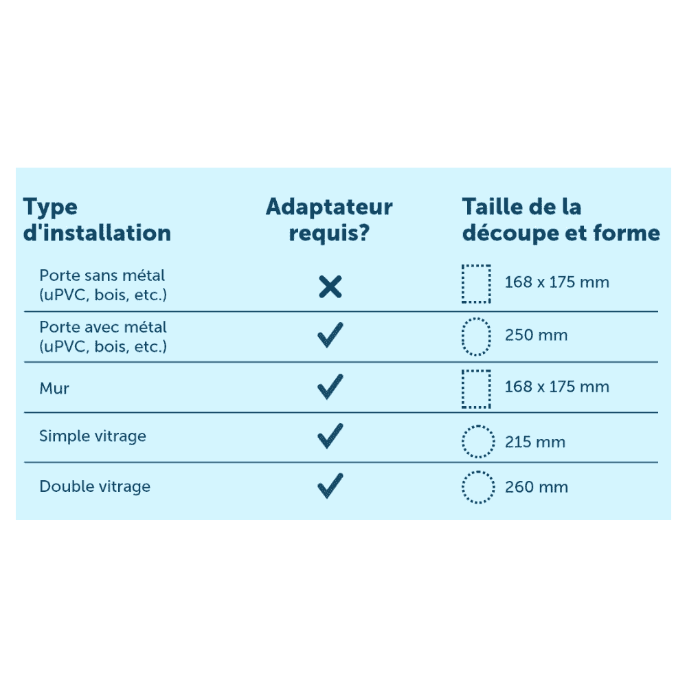 Chatière à puce électronique