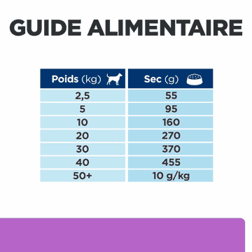 Canine i/d Sensitive Digestive Care