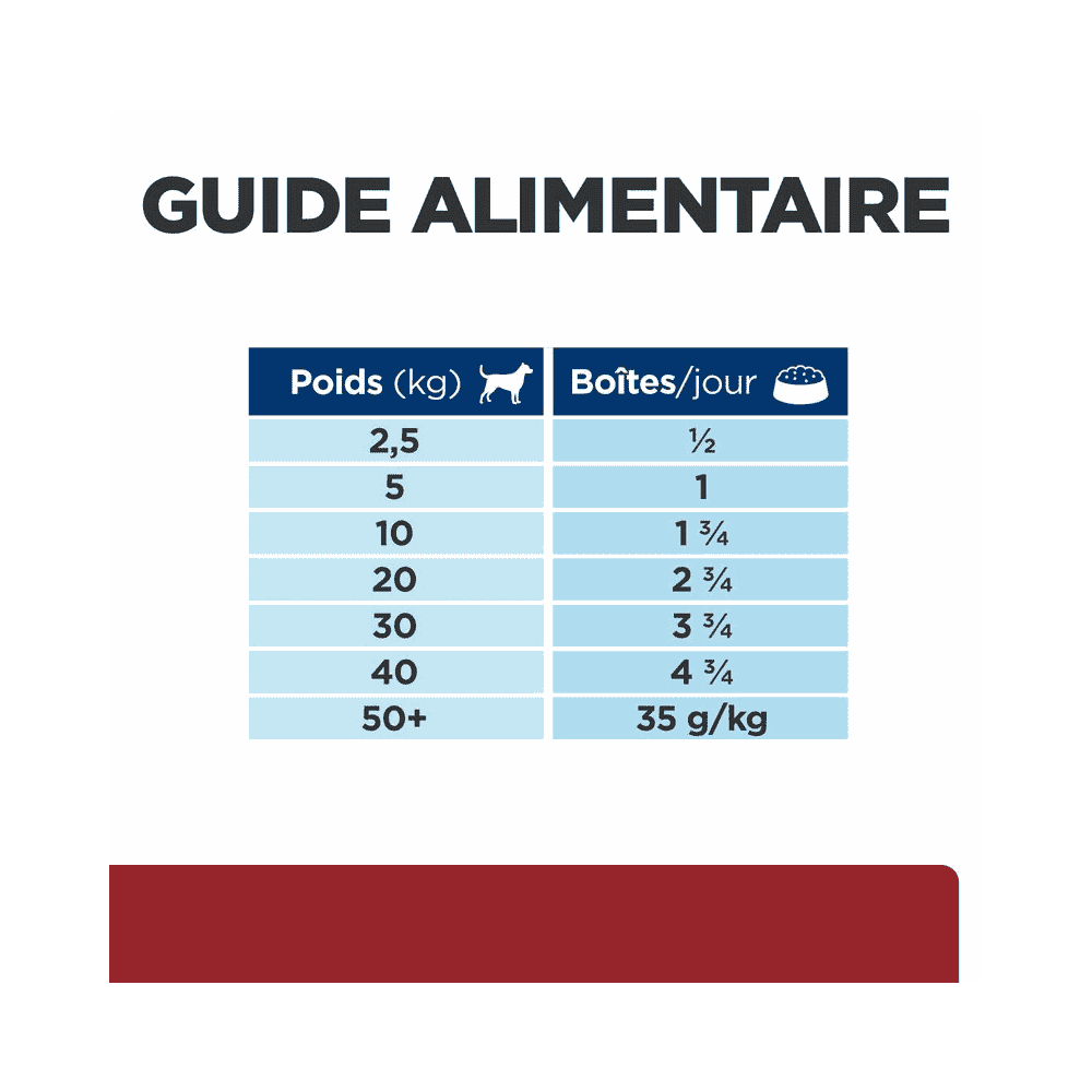 Canine i/d Digestive Care Turkey - Boîte