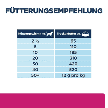 Canine Gastrointestinal Biome
