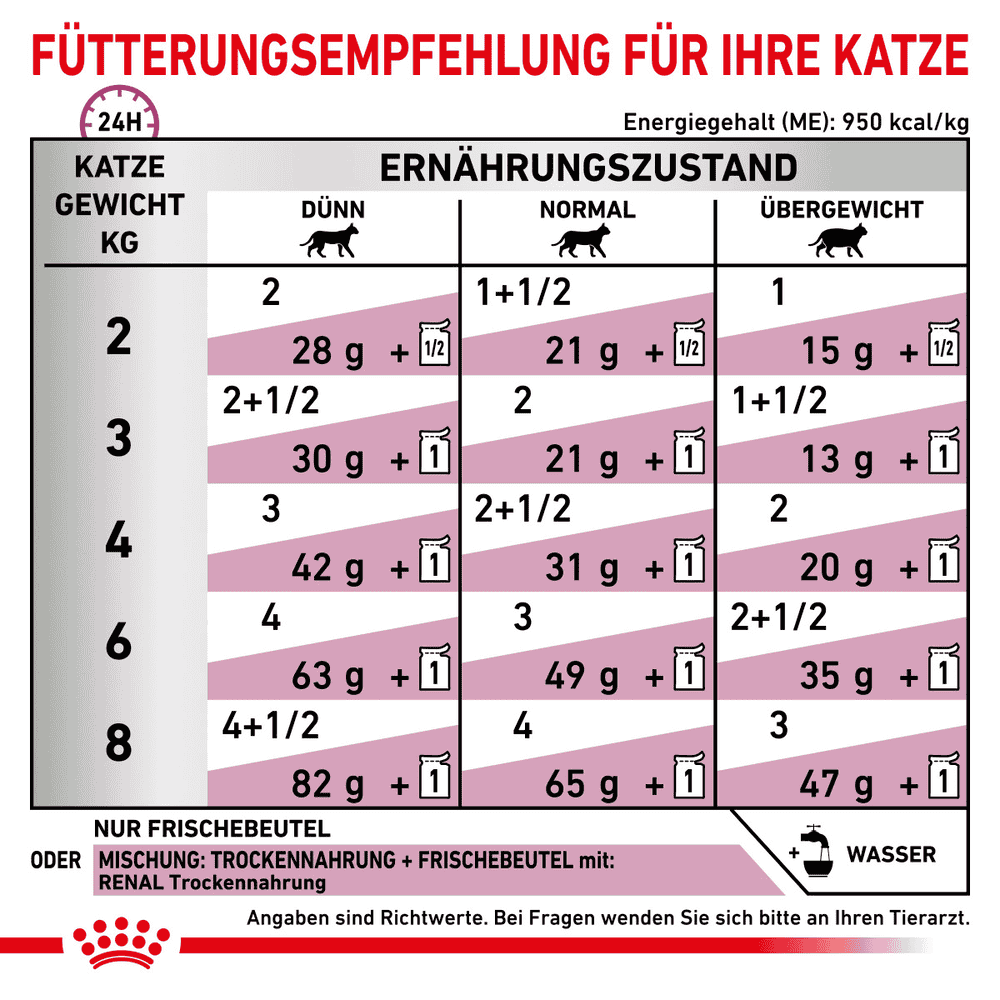 Renal - Frischebeutel