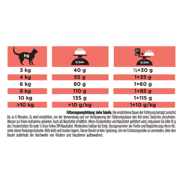 FELINE DM St/Ox Diabetes Management