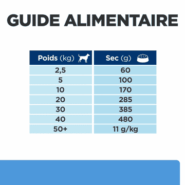 Canine d/d  Food Sensitivities