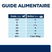 Canine z/d Food Sensitivities - boîte