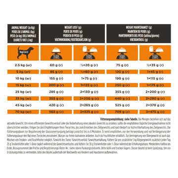 CANINE OM Obesity Management