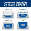 Feline z/d Food Sensitivities - Boîte
