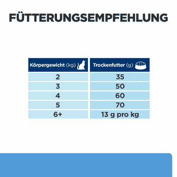 Feline d/d Food Sensitivities