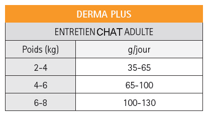 Quantités recommandées