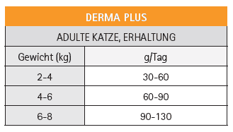 Fütterungsempfehlung